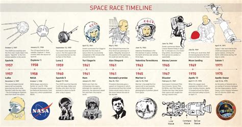 Space race timeline .